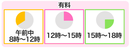 ヤマト単身サービスの利用時間帯有料区分です。